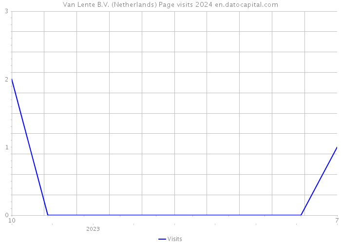 Van Lente B.V. (Netherlands) Page visits 2024 