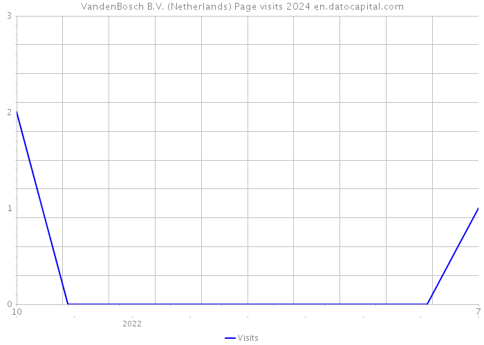 VandenBosch B.V. (Netherlands) Page visits 2024 