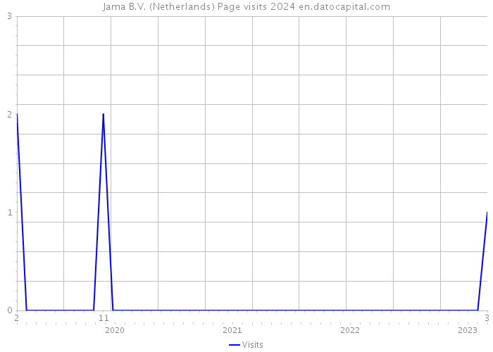 Jama B.V. (Netherlands) Page visits 2024 