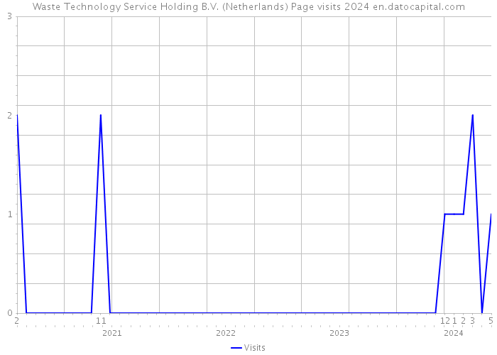 Waste Technology Service Holding B.V. (Netherlands) Page visits 2024 