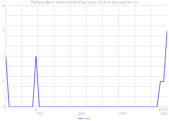 Phillippe Barril (Netherlands) Page visits 2024 