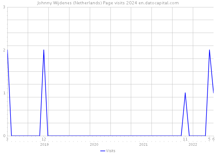 Johnny Wijdenes (Netherlands) Page visits 2024 