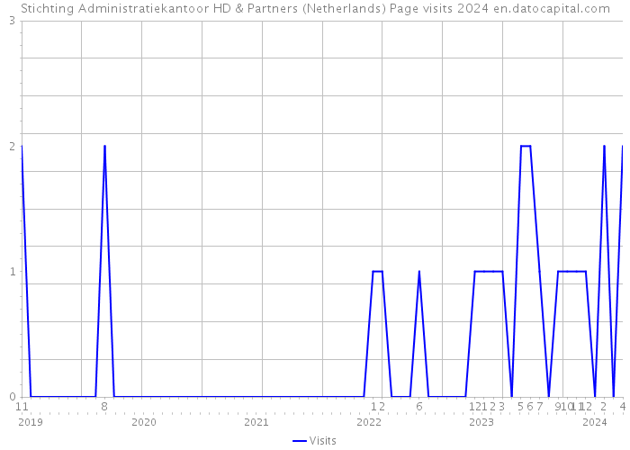 Stichting Administratiekantoor HD & Partners (Netherlands) Page visits 2024 