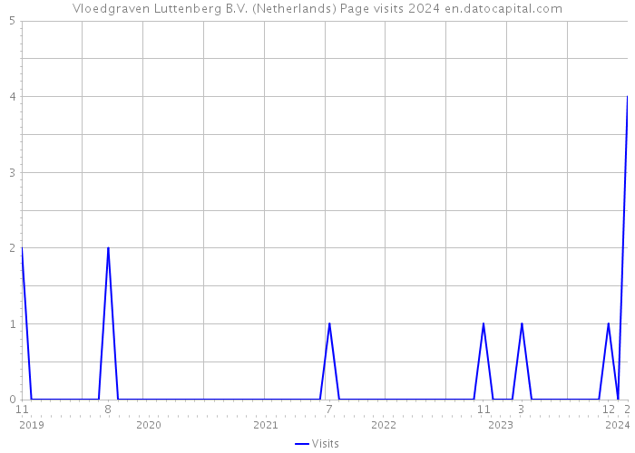 Vloedgraven Luttenberg B.V. (Netherlands) Page visits 2024 