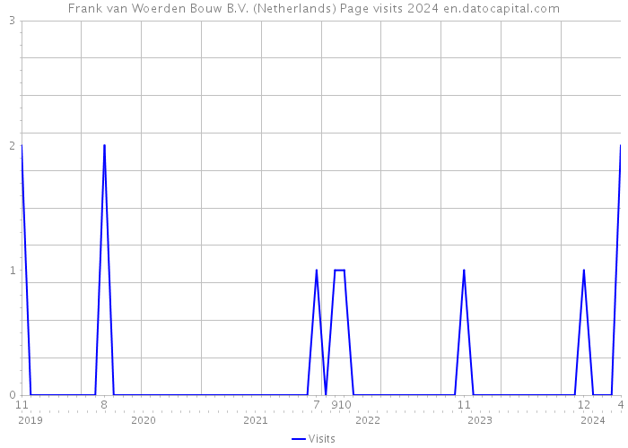 Frank van Woerden Bouw B.V. (Netherlands) Page visits 2024 