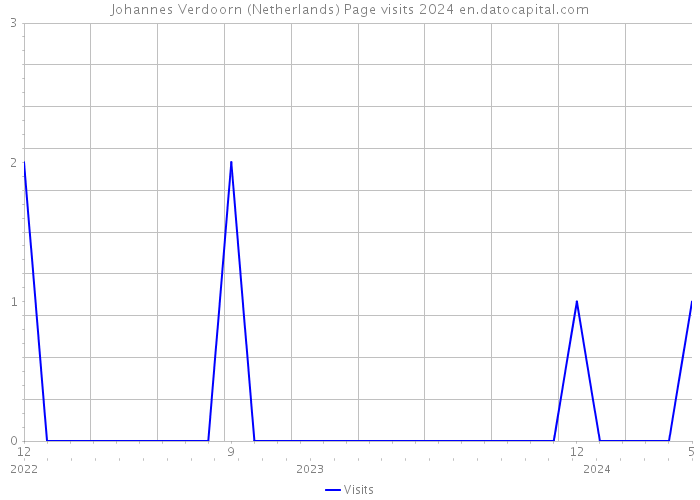 Johannes Verdoorn (Netherlands) Page visits 2024 