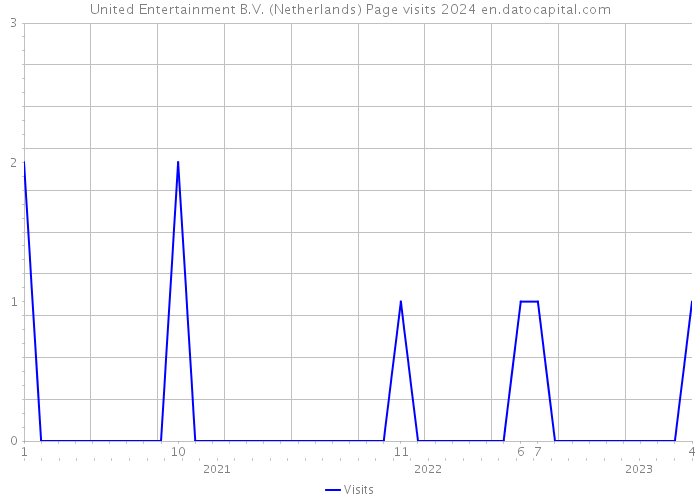 United Entertainment B.V. (Netherlands) Page visits 2024 