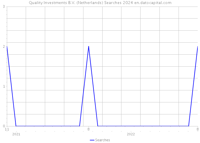 Quality Investments B.V. (Netherlands) Searches 2024 
