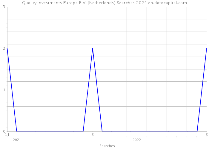 Quality Investments Europe B.V. (Netherlands) Searches 2024 