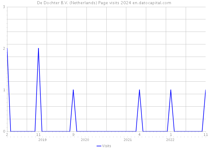 De Dochter B.V. (Netherlands) Page visits 2024 