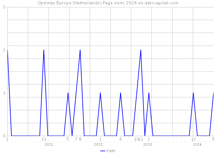 Optimas Europe (Netherlands) Page visits 2024 