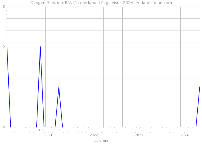 Oxygen Republic B.V. (Netherlands) Page visits 2024 