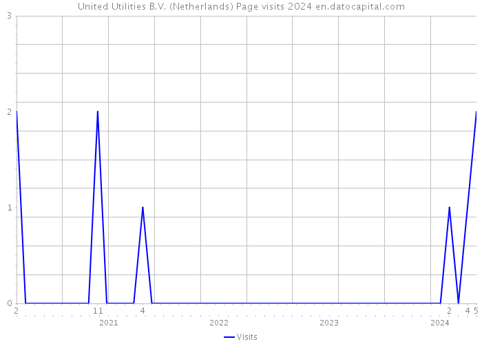 United Utilities B.V. (Netherlands) Page visits 2024 