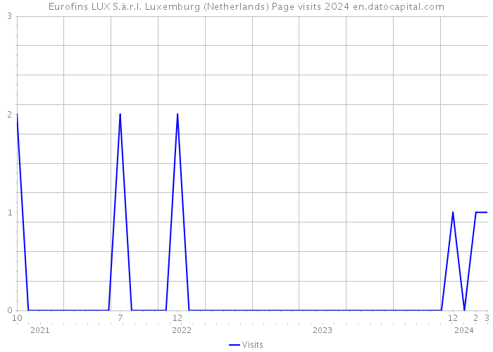 Eurofins LUX S.à.r.l. Luxemburg (Netherlands) Page visits 2024 