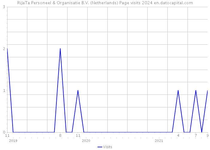 RiJaTa Personeel & Organisatie B.V. (Netherlands) Page visits 2024 