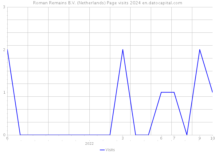 Roman Remains B.V. (Netherlands) Page visits 2024 