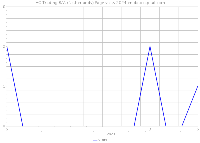 HC Trading B.V. (Netherlands) Page visits 2024 