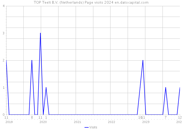 TOP Teelt B.V. (Netherlands) Page visits 2024 