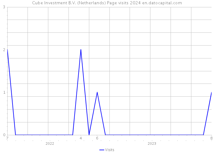 Cube Investment B.V. (Netherlands) Page visits 2024 