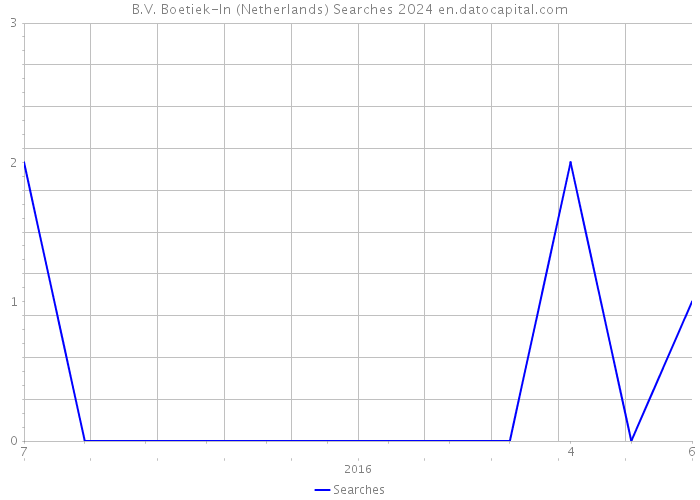 B.V. Boetiek-In (Netherlands) Searches 2024 