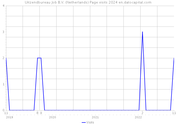 Uitzendbureau Job B.V. (Netherlands) Page visits 2024 