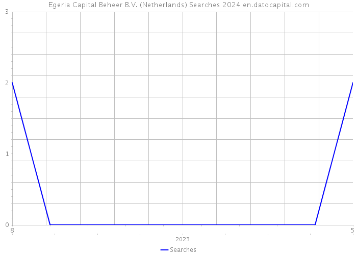 Egeria Capital Beheer B.V. (Netherlands) Searches 2024 