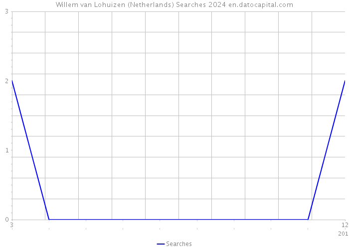 Willem van Lohuizen (Netherlands) Searches 2024 