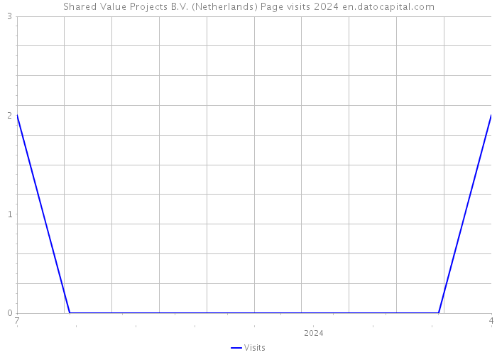 Shared Value Projects B.V. (Netherlands) Page visits 2024 
