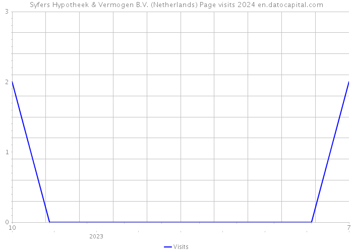 Syfers Hypotheek & Vermogen B.V. (Netherlands) Page visits 2024 