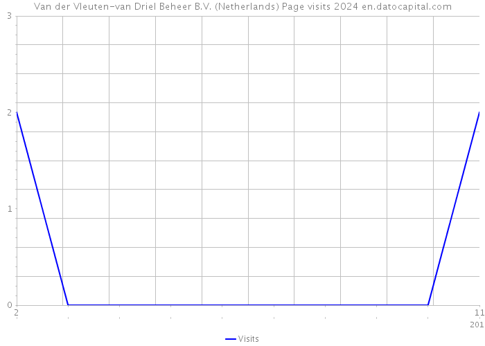 Van der Vleuten-van Driel Beheer B.V. (Netherlands) Page visits 2024 