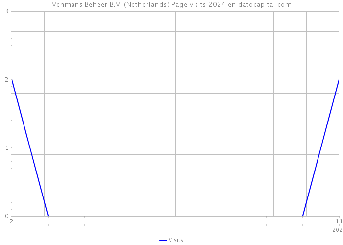 Venmans Beheer B.V. (Netherlands) Page visits 2024 