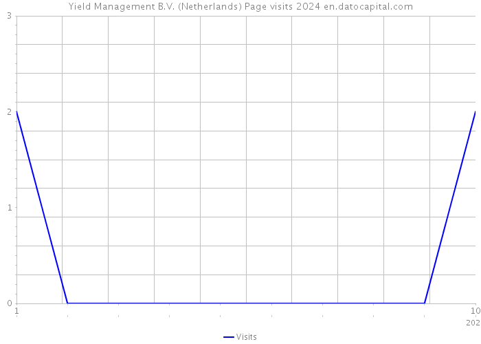 Yield Management B.V. (Netherlands) Page visits 2024 