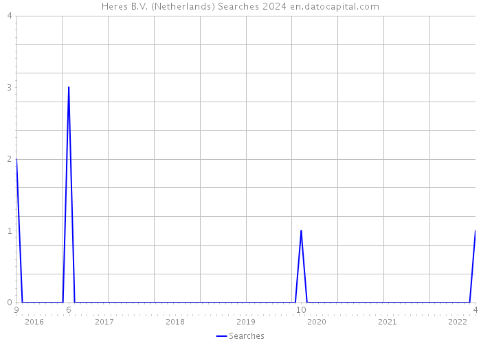 Heres B.V. (Netherlands) Searches 2024 