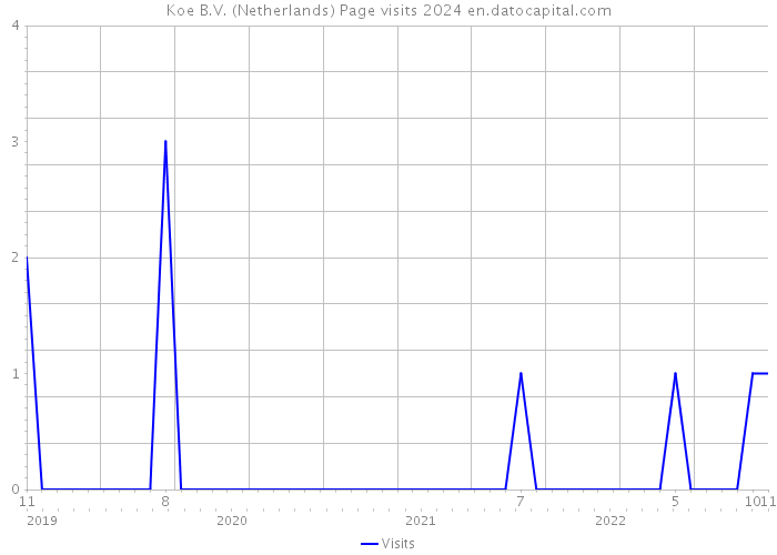 Koe B.V. (Netherlands) Page visits 2024 