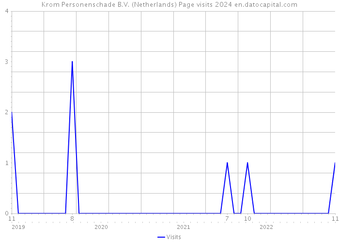 Krom Personenschade B.V. (Netherlands) Page visits 2024 