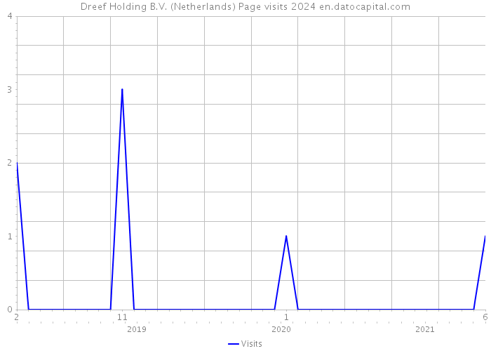 Dreef Holding B.V. (Netherlands) Page visits 2024 
