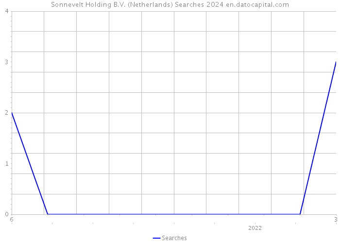 Sonnevelt Holding B.V. (Netherlands) Searches 2024 