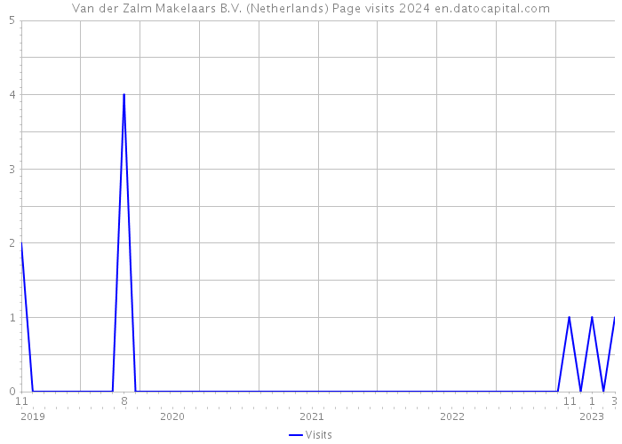 Van der Zalm Makelaars B.V. (Netherlands) Page visits 2024 
