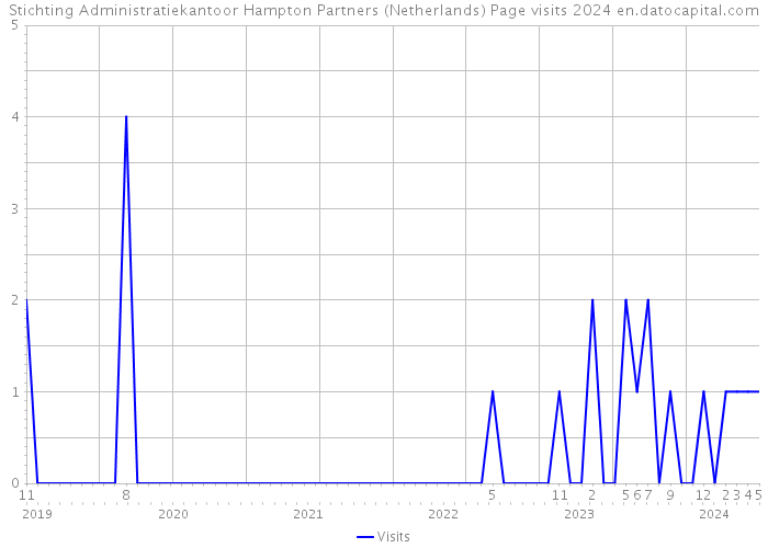 Stichting Administratiekantoor Hampton Partners (Netherlands) Page visits 2024 