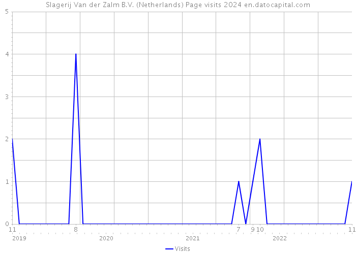 Slagerij Van der Zalm B.V. (Netherlands) Page visits 2024 