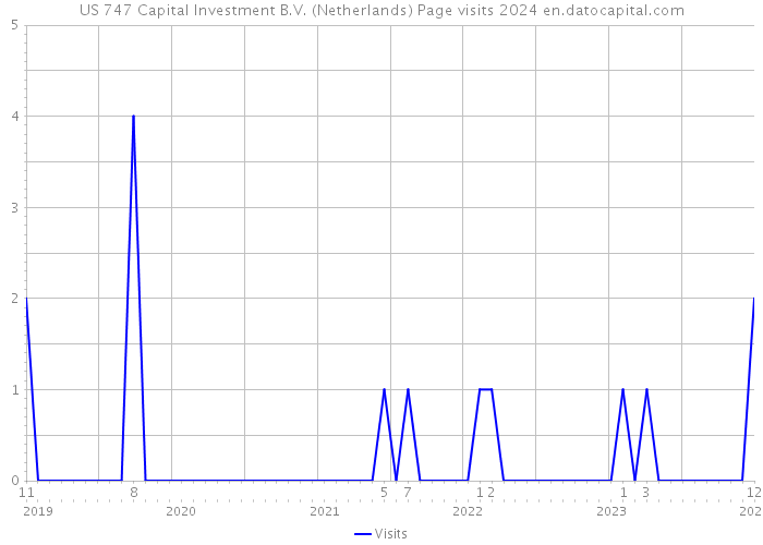 US 747 Capital Investment B.V. (Netherlands) Page visits 2024 