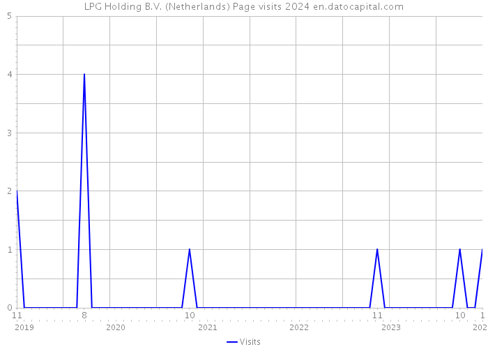 LPG Holding B.V. (Netherlands) Page visits 2024 