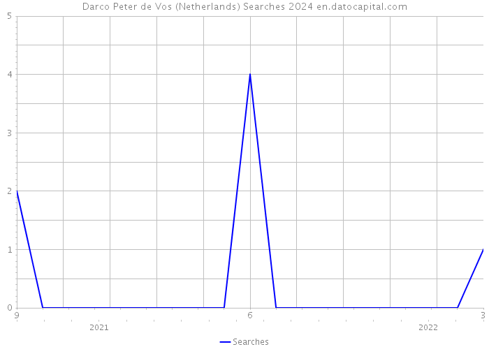 Darco Peter de Vos (Netherlands) Searches 2024 
