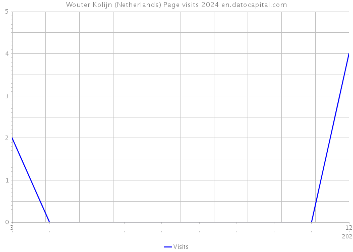 Wouter Kolijn (Netherlands) Page visits 2024 