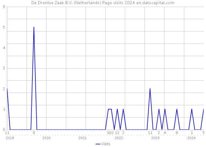 De Drentse Zaak B.V. (Netherlands) Page visits 2024 