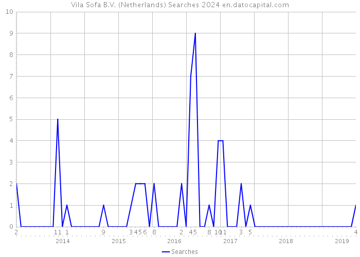 Vila Sofa B.V. (Netherlands) Searches 2024 