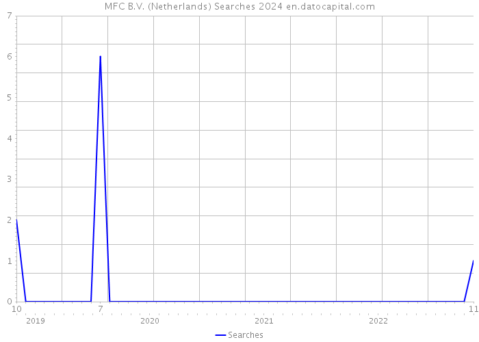 MFC B.V. (Netherlands) Searches 2024 