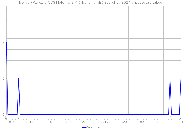Hewlett-Packard CDS Holding B.V. (Netherlands) Searches 2024 