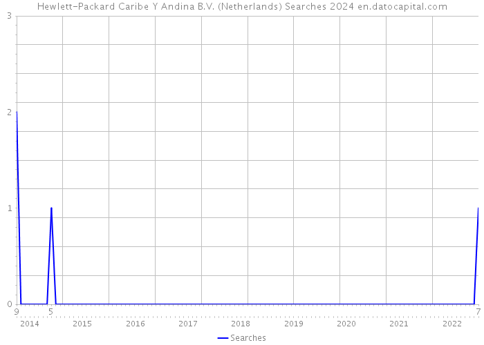Hewlett-Packard Caribe Y Andina B.V. (Netherlands) Searches 2024 