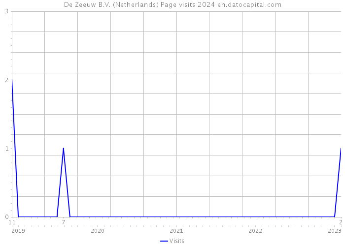 De Zeeuw B.V. (Netherlands) Page visits 2024 